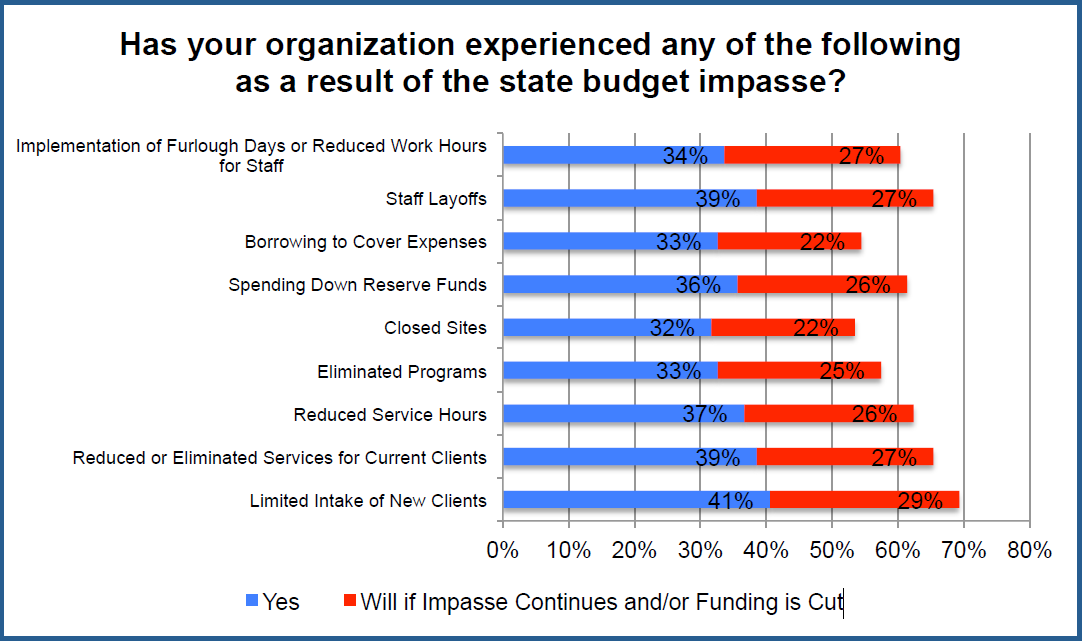 An update on the state budget impasse