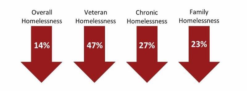Continuing to Drive Progress in Ending Homelessness