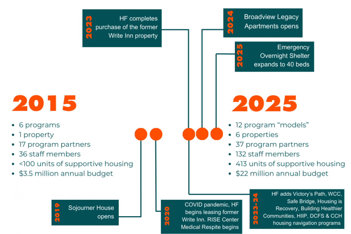 Housing Forward Timeline