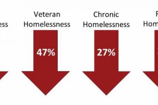 Continuing to Drive Progress in Ending Homelessness